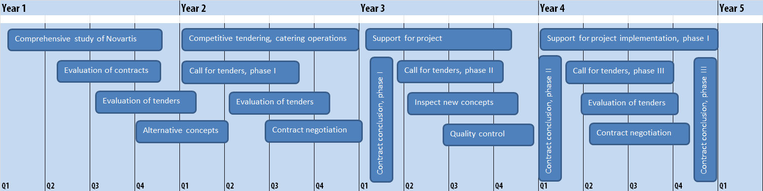 timeline