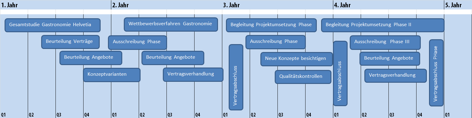 Helvetia Versicherungen timeline