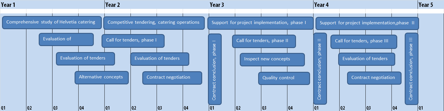 Helvetia Versicherungen timeline