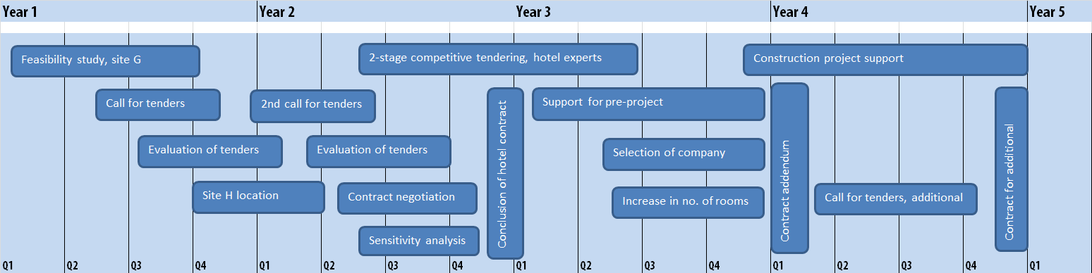 timeline