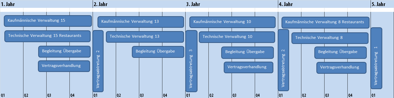 timeline