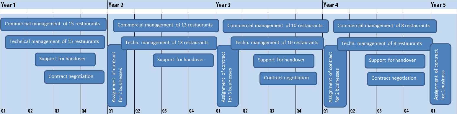 timeline